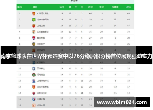南京篮球队在世界杯预选赛中以76分稳居积分榜首位展现强劲实力