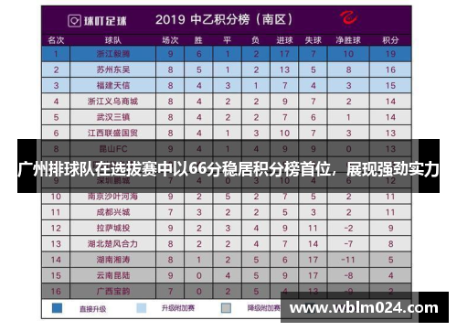 广州排球队在选拔赛中以66分稳居积分榜首位，展现强劲实力